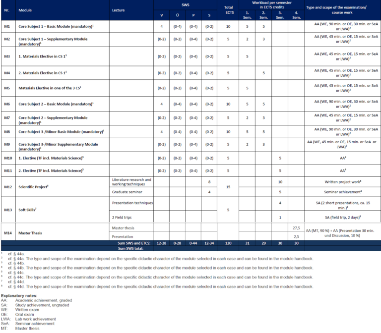 Course Outline Materials Science and Engineering (MSc)